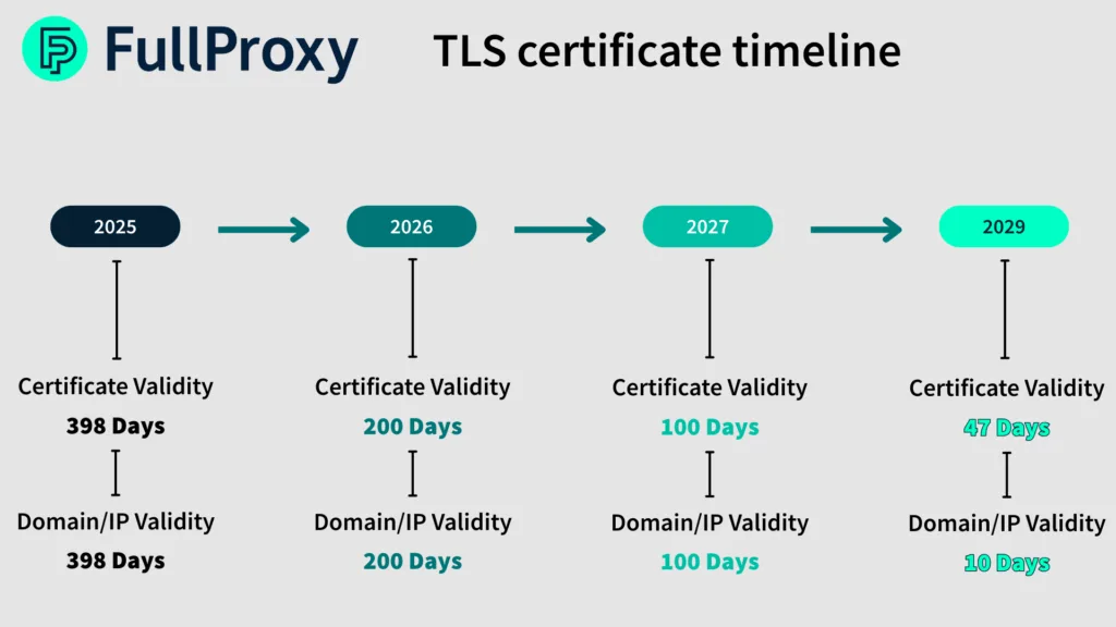 Certificate timeline