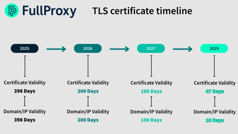 Certificate timeline