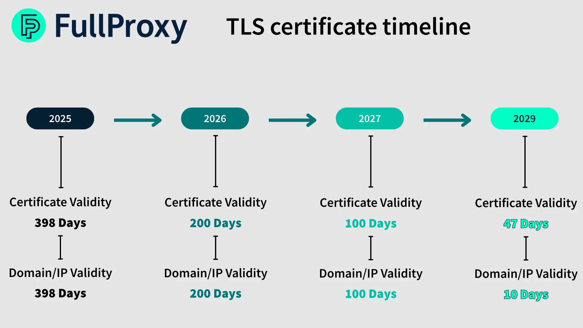 Certificate timeline