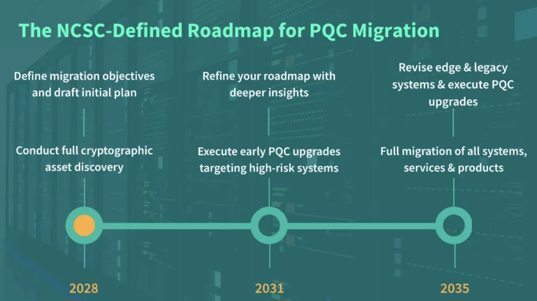 PQC timeline roadmap graphic