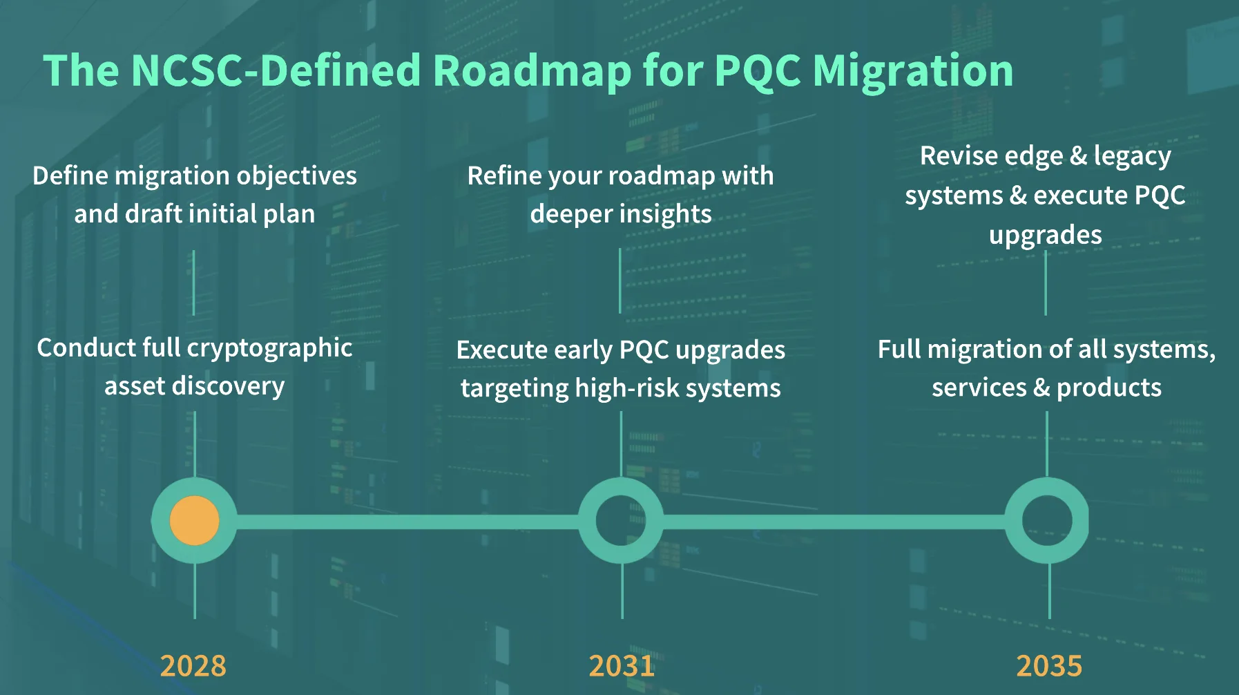 PQC timeline roadmap graphic