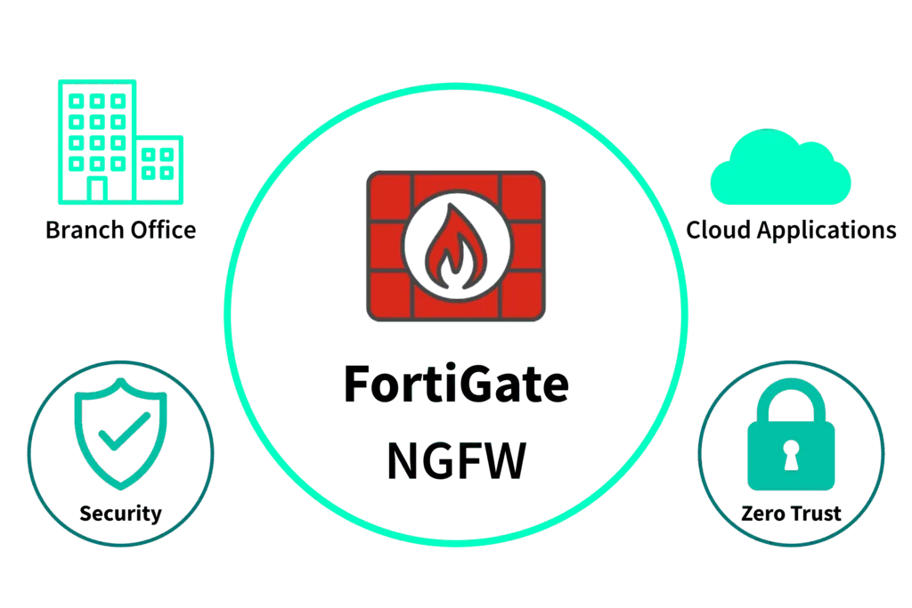 FortiGate NGFW diagram