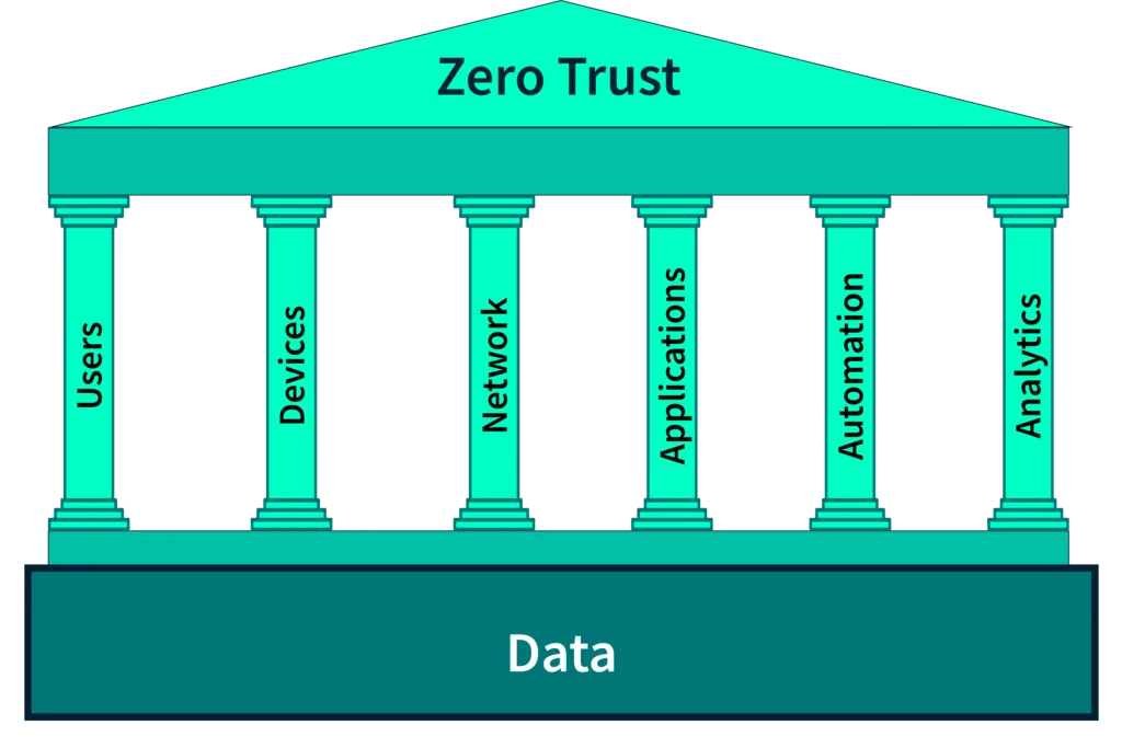 Zero Trust pillars roof